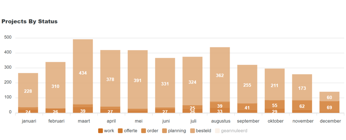 Projects per month Merkato confiugrator